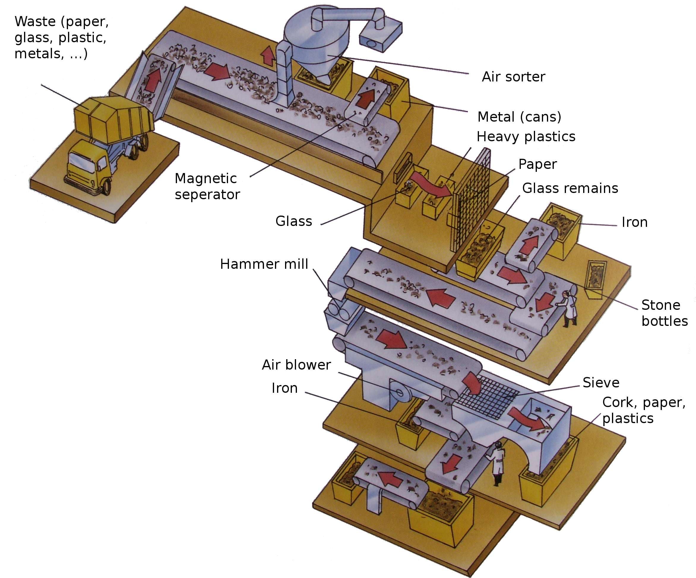 Automated Waste-Management System
